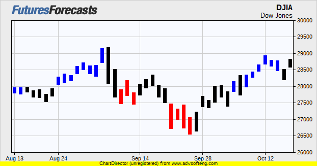 Dow Jones Futures Prices Chart Forecasts