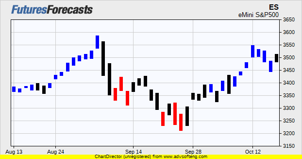 Emini S P500 Futures Prices Chart Forecasts