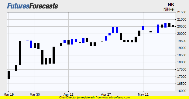 Nikkei futures discount