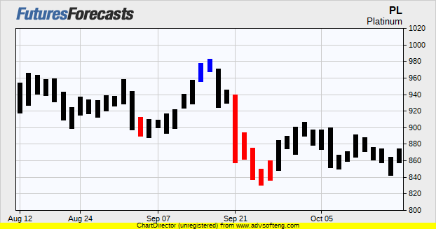 Platinum Futures Prices Chart Forecasts