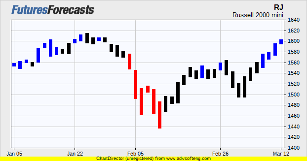 Russell 2000 Mini Futures Prices Chart Forecasts