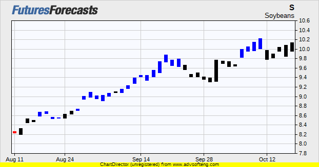 Soybeans Futures Prices Chart Forecasts