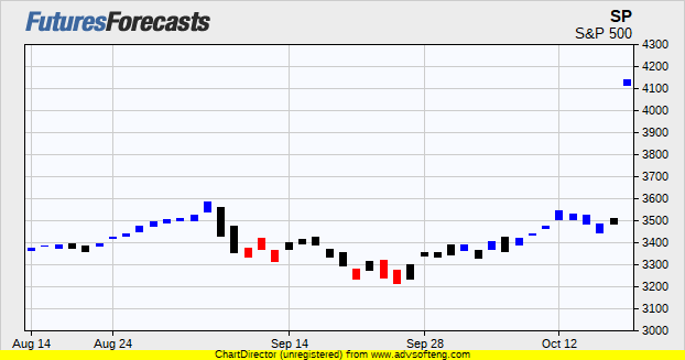 S P 500 Futures Prices Chart Forecasts