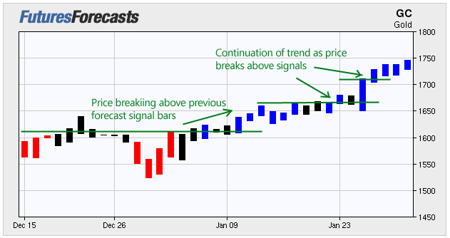 futures trend forecast