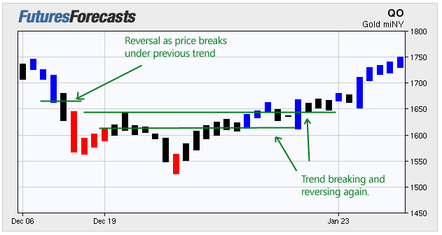 futures prices reversals